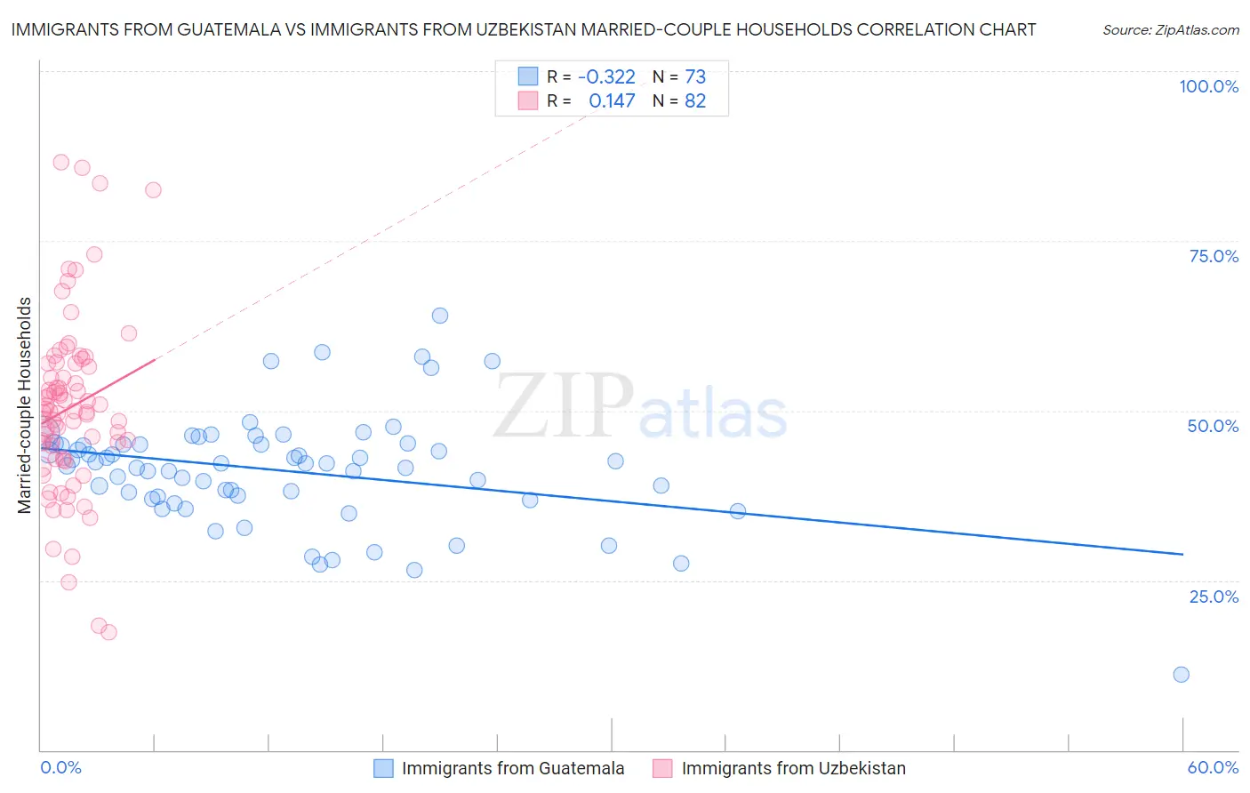 Immigrants from Guatemala vs Immigrants from Uzbekistan Married-couple Households