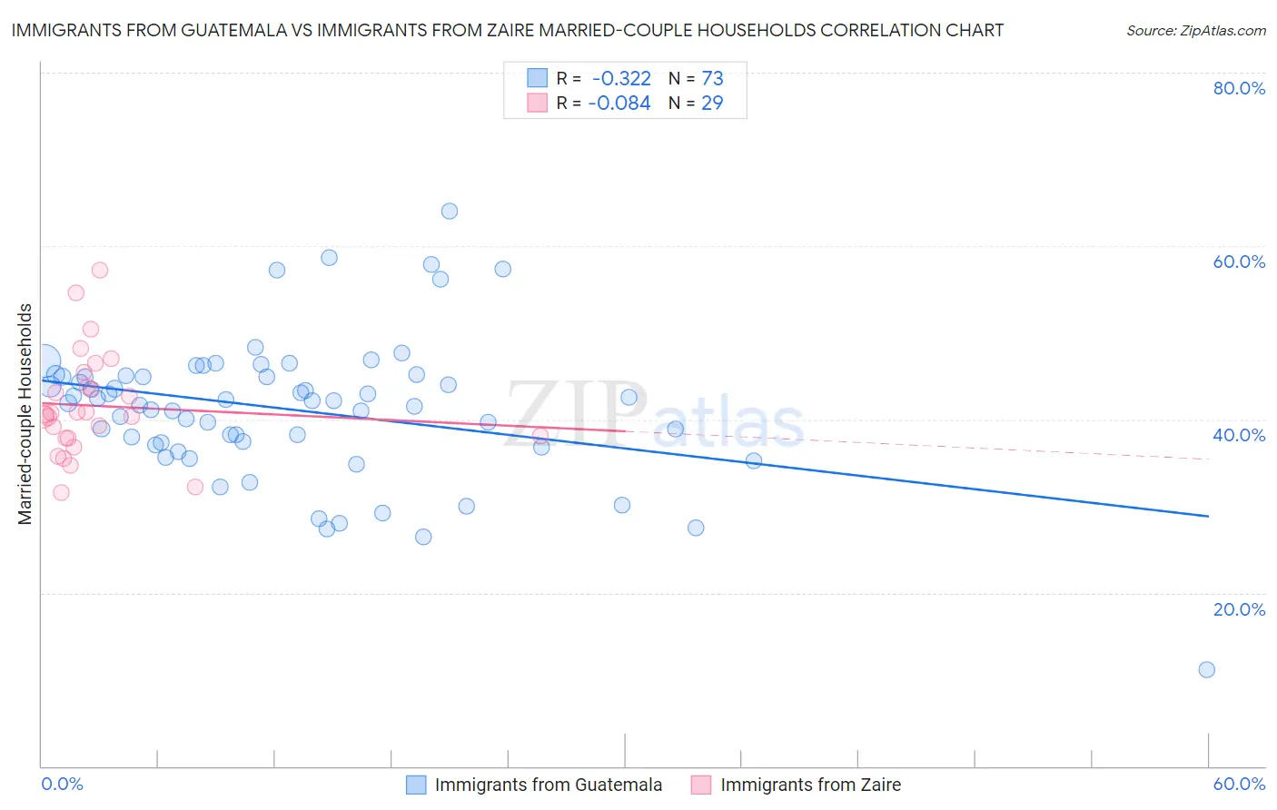 Immigrants from Guatemala vs Immigrants from Zaire Married-couple Households