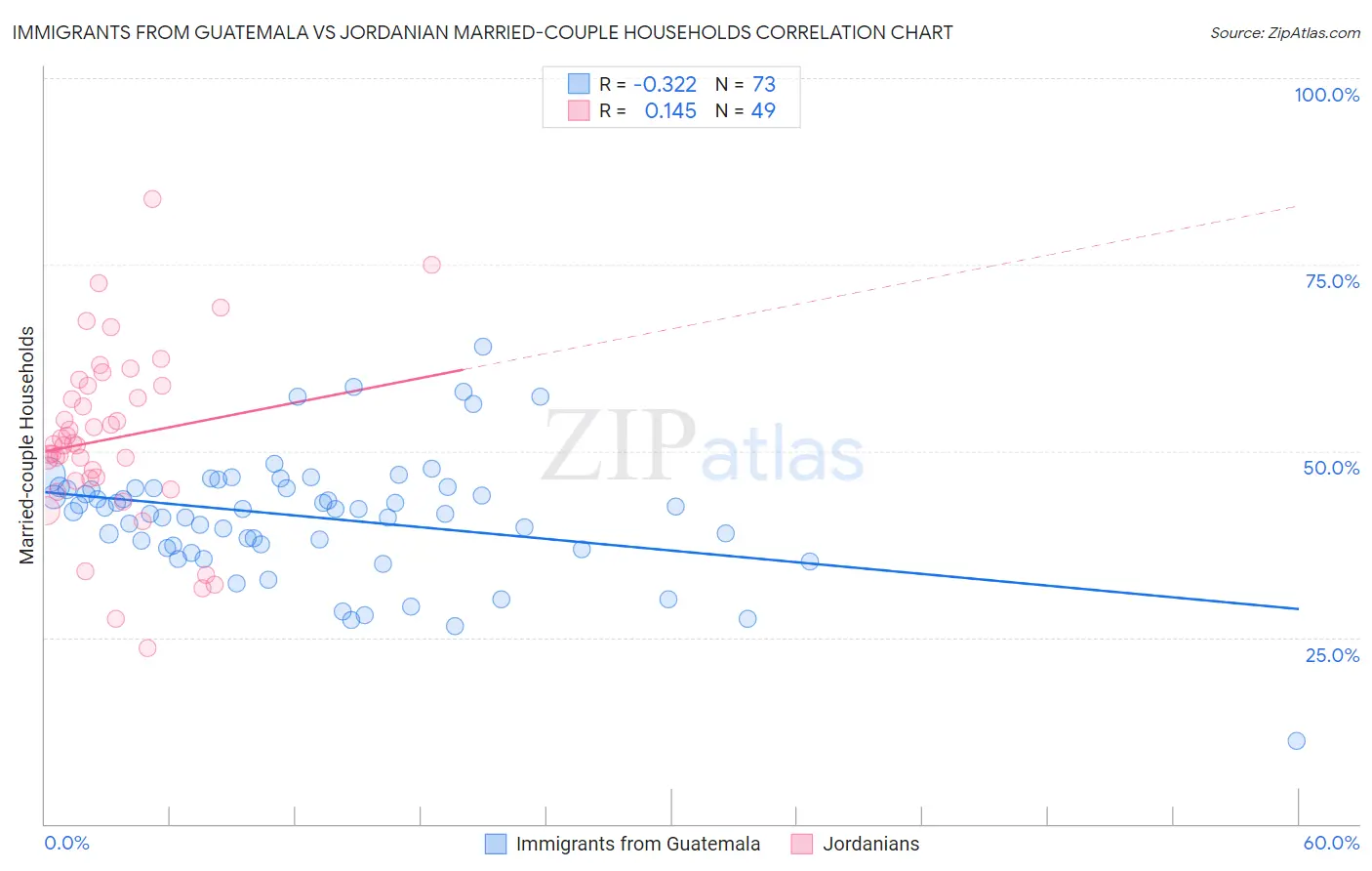 Immigrants from Guatemala vs Jordanian Married-couple Households