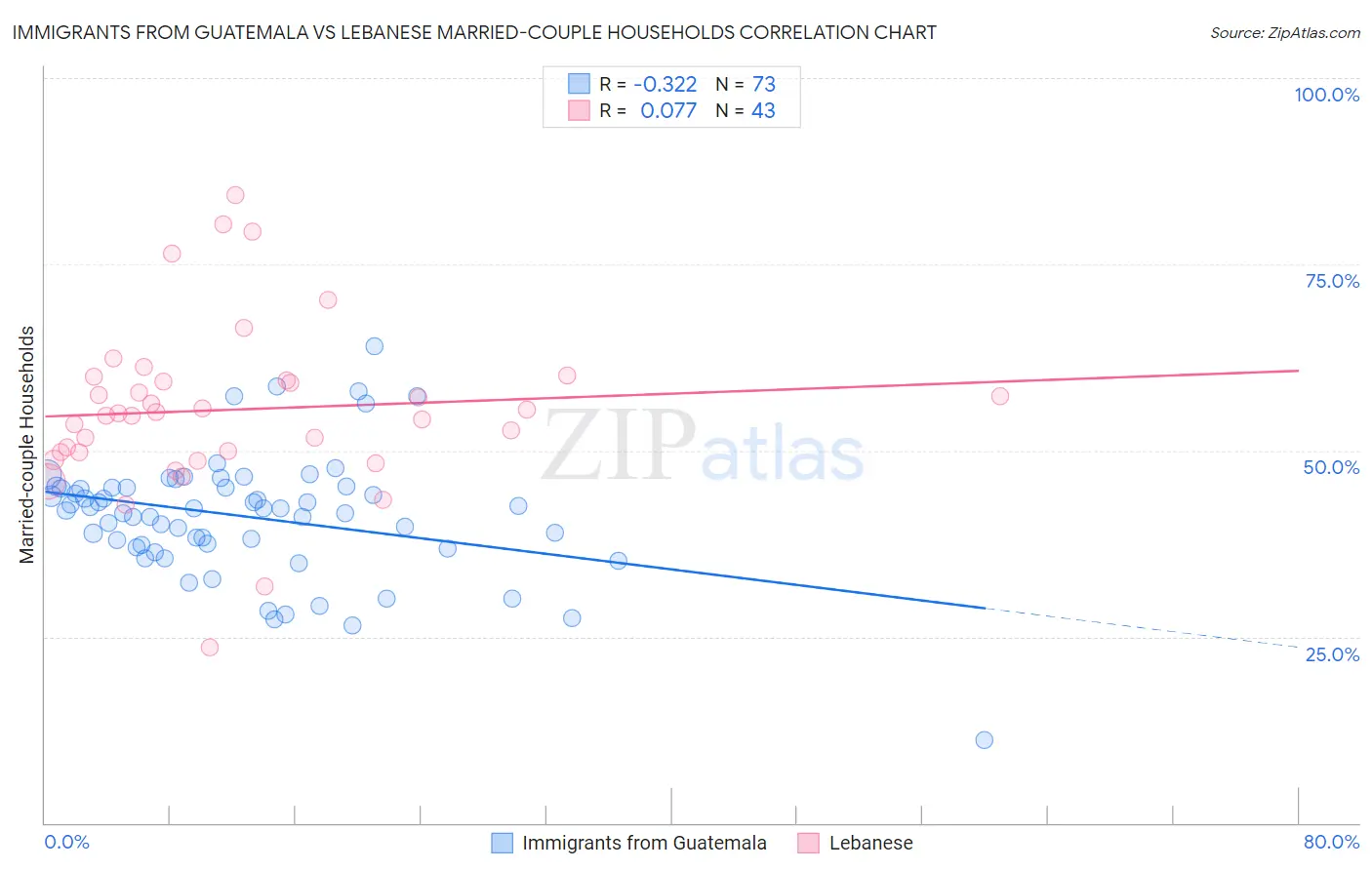 Immigrants from Guatemala vs Lebanese Married-couple Households