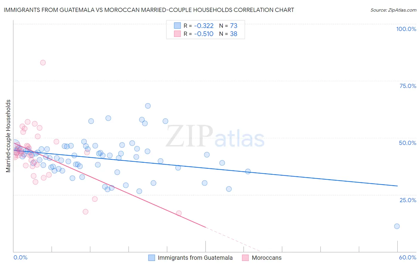 Immigrants from Guatemala vs Moroccan Married-couple Households