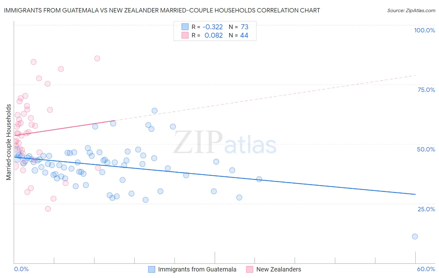 Immigrants from Guatemala vs New Zealander Married-couple Households