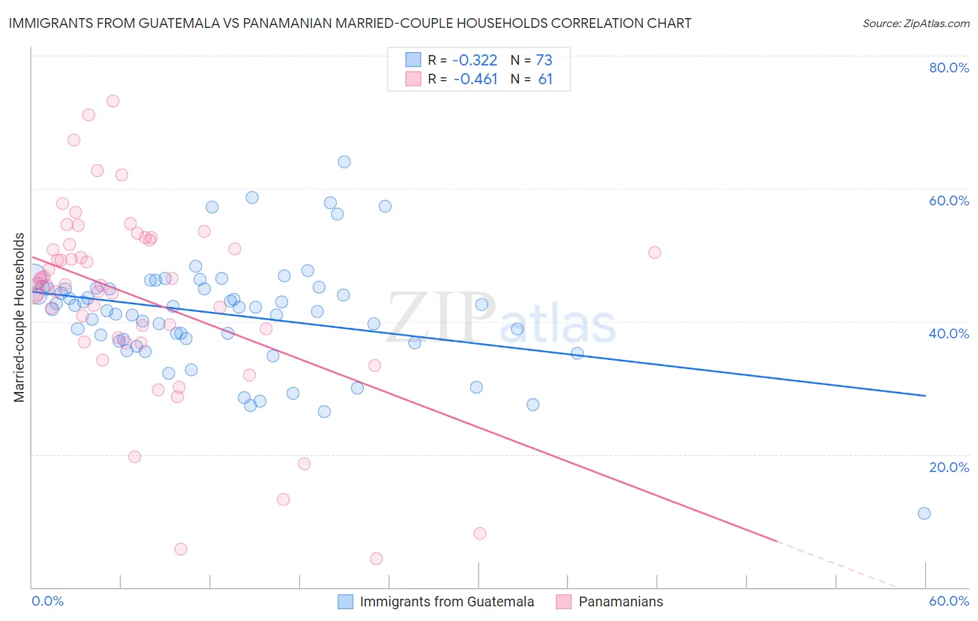 Immigrants from Guatemala vs Panamanian Married-couple Households