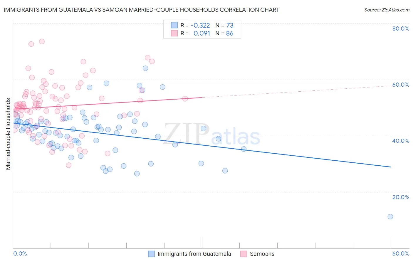 Immigrants from Guatemala vs Samoan Married-couple Households