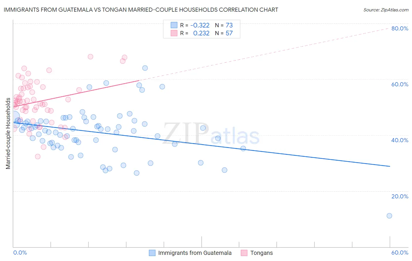 Immigrants from Guatemala vs Tongan Married-couple Households