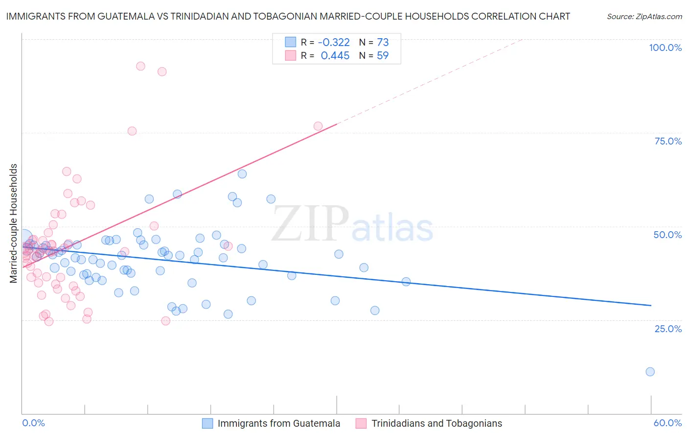 Immigrants from Guatemala vs Trinidadian and Tobagonian Married-couple Households