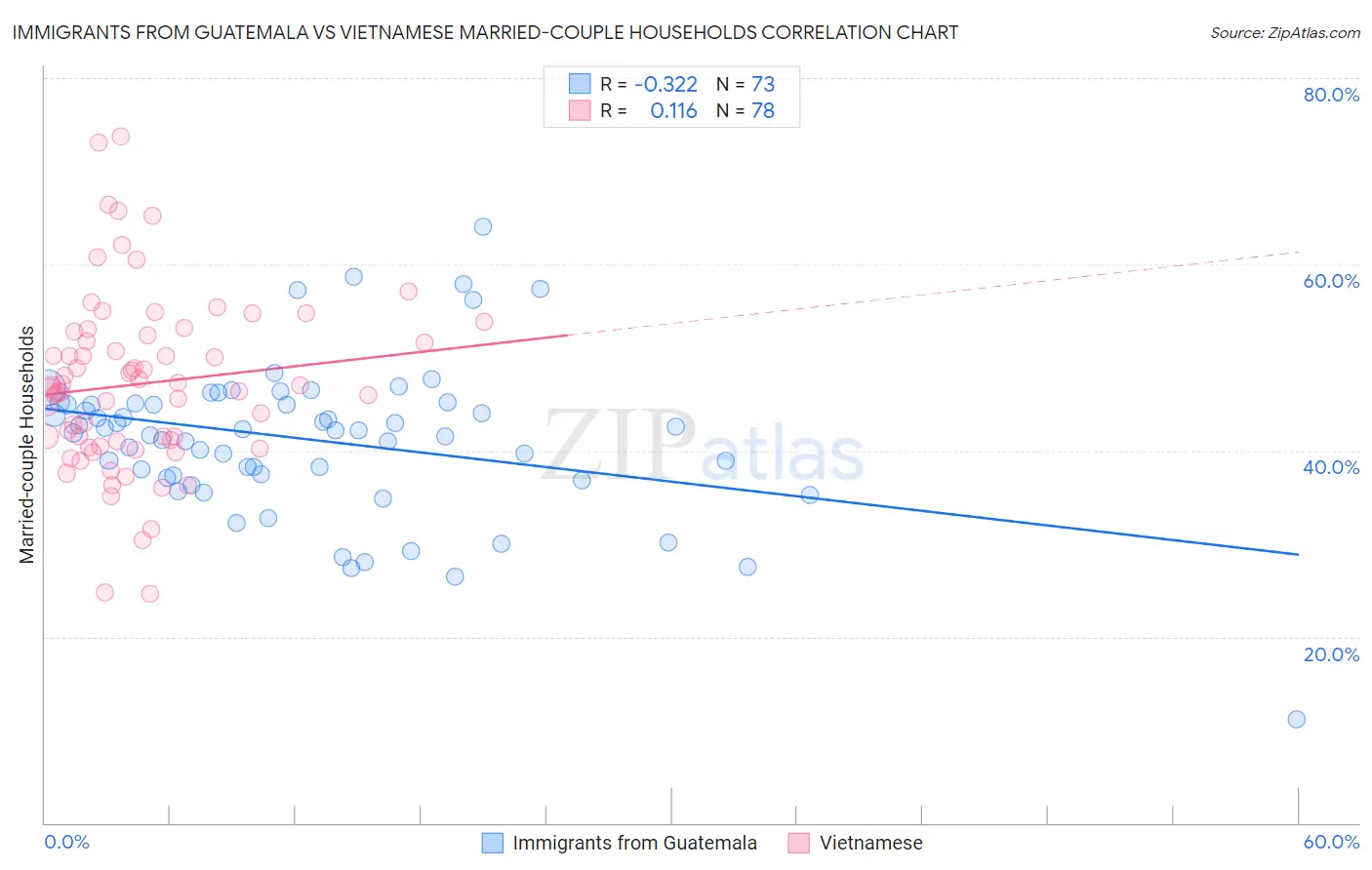 Immigrants from Guatemala vs Vietnamese Married-couple Households