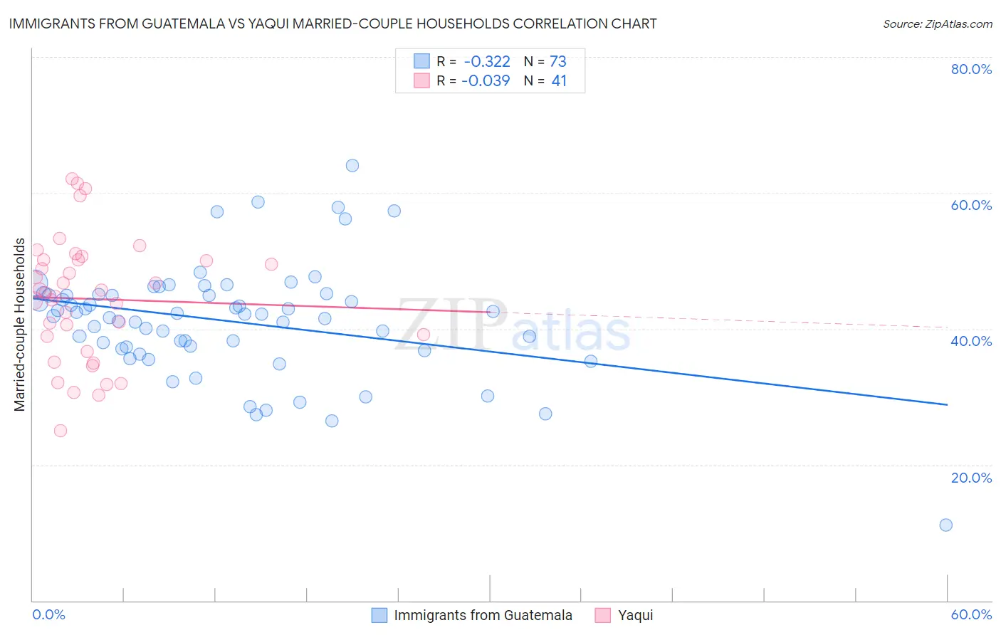 Immigrants from Guatemala vs Yaqui Married-couple Households