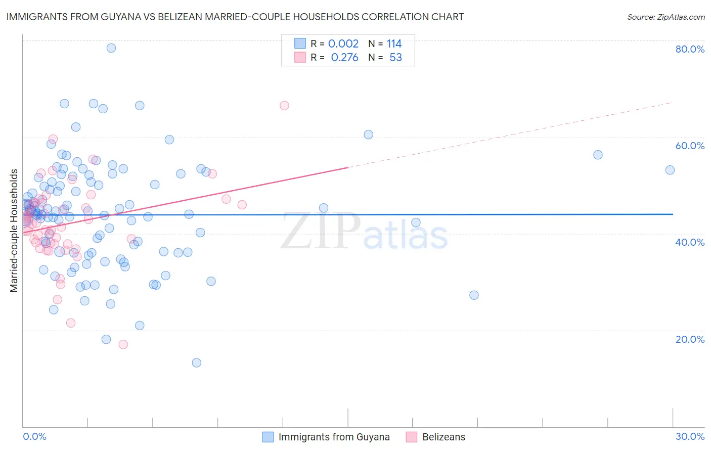 Immigrants from Guyana vs Belizean Married-couple Households