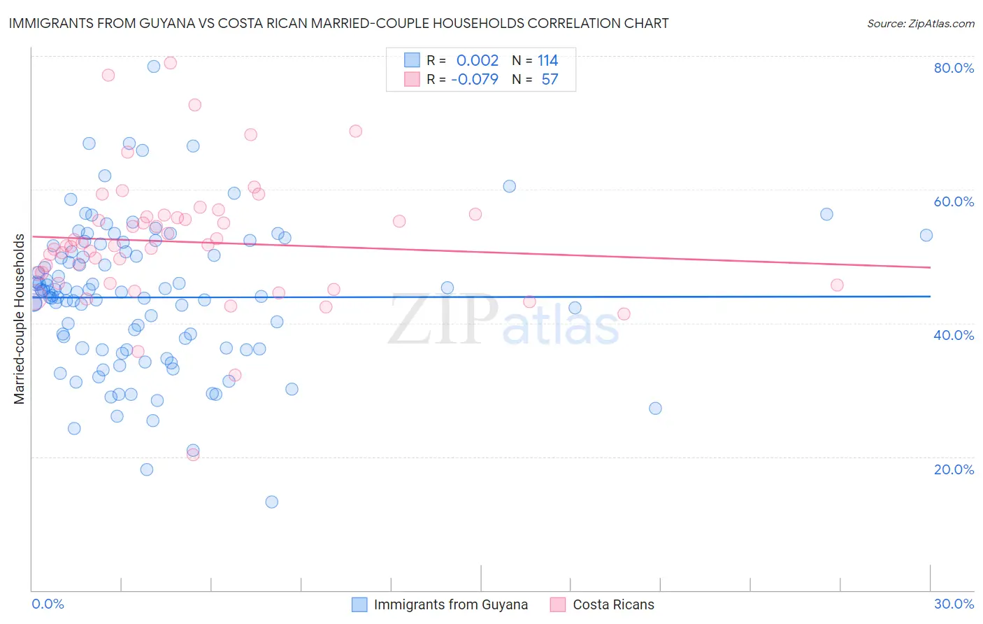 Immigrants from Guyana vs Costa Rican Married-couple Households