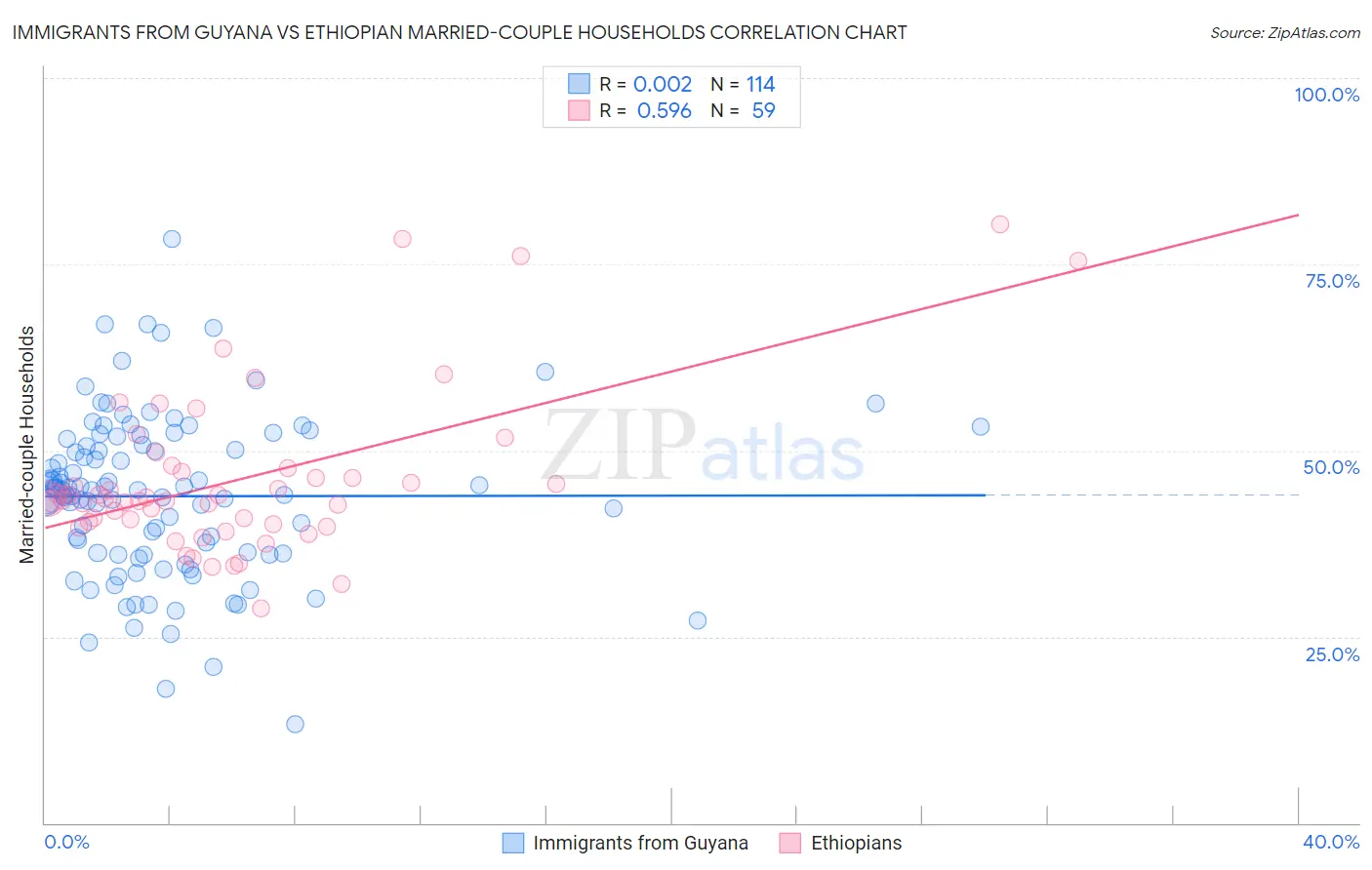 Immigrants from Guyana vs Ethiopian Married-couple Households