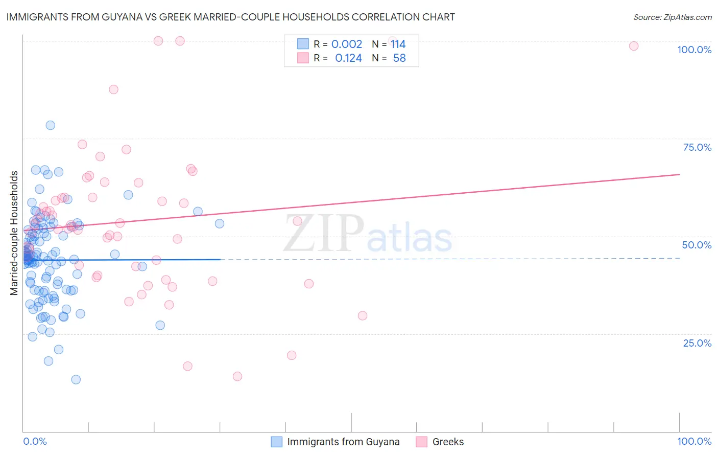 Immigrants from Guyana vs Greek Married-couple Households