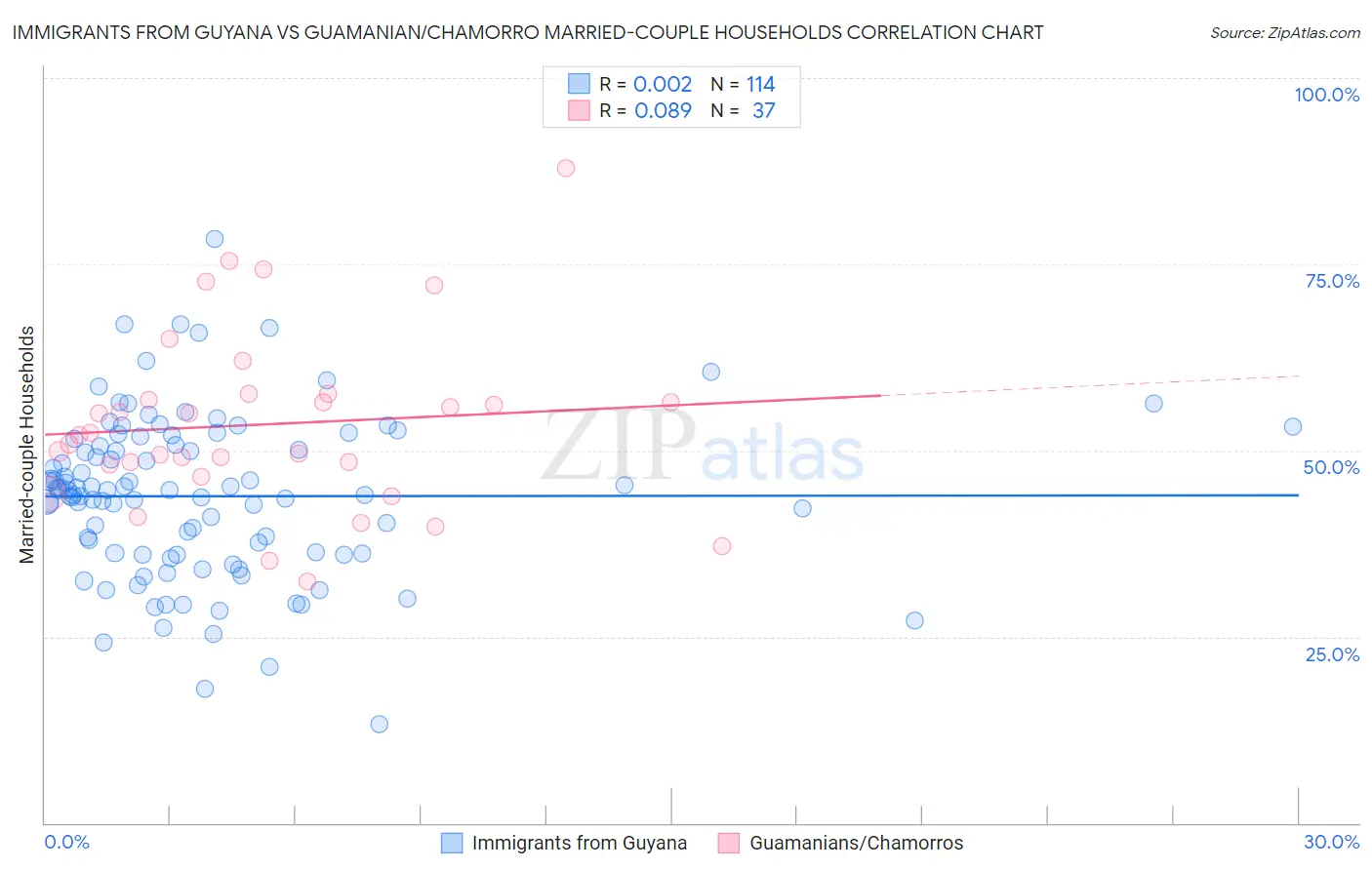 Immigrants from Guyana vs Guamanian/Chamorro Married-couple Households