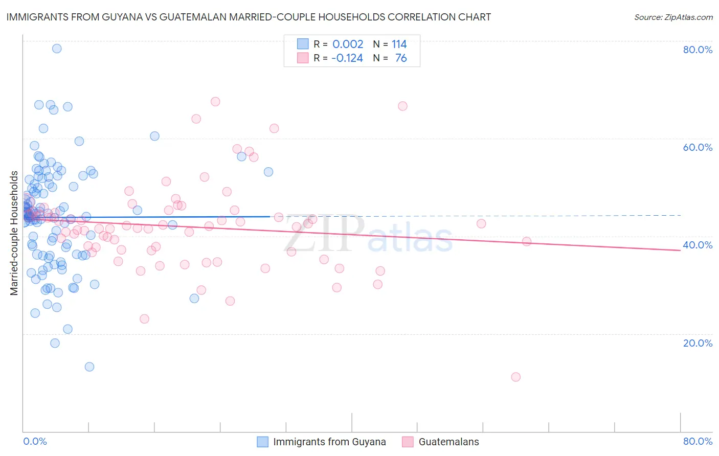 Immigrants from Guyana vs Guatemalan Married-couple Households