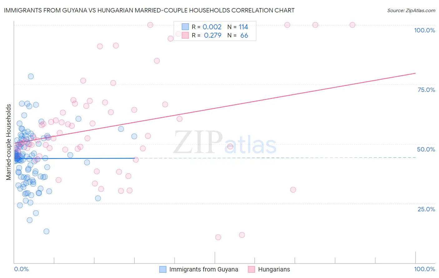 Immigrants from Guyana vs Hungarian Married-couple Households