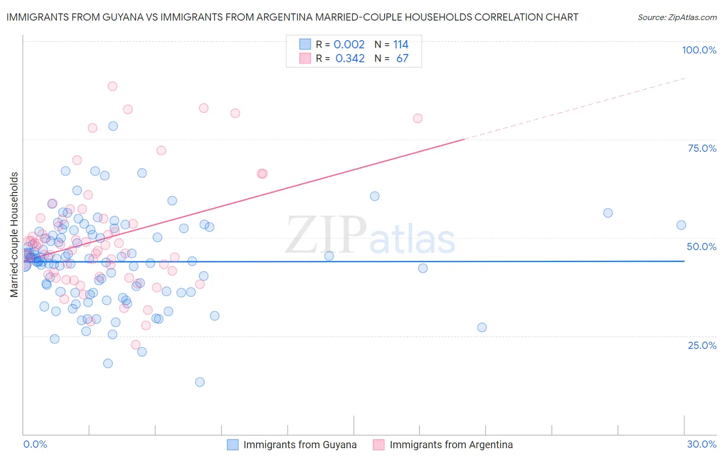 Immigrants from Guyana vs Immigrants from Argentina Married-couple Households