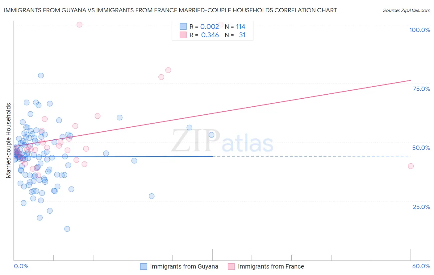 Immigrants from Guyana vs Immigrants from France Married-couple Households