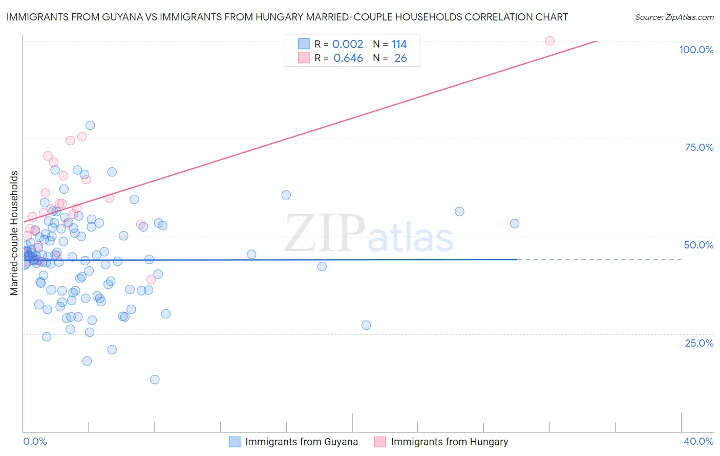 Immigrants from Guyana vs Immigrants from Hungary Married-couple Households