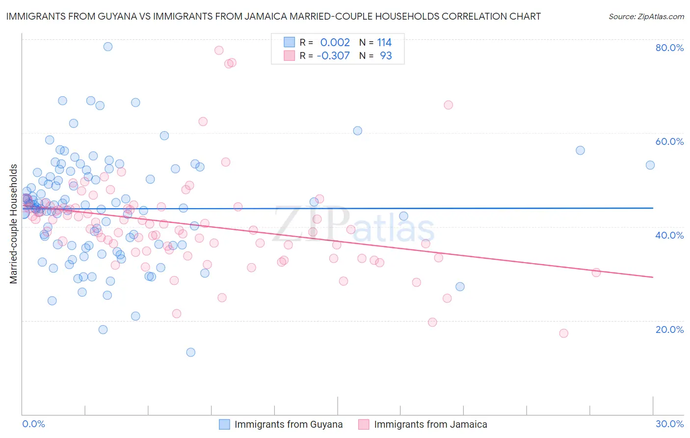 Immigrants from Guyana vs Immigrants from Jamaica Married-couple Households