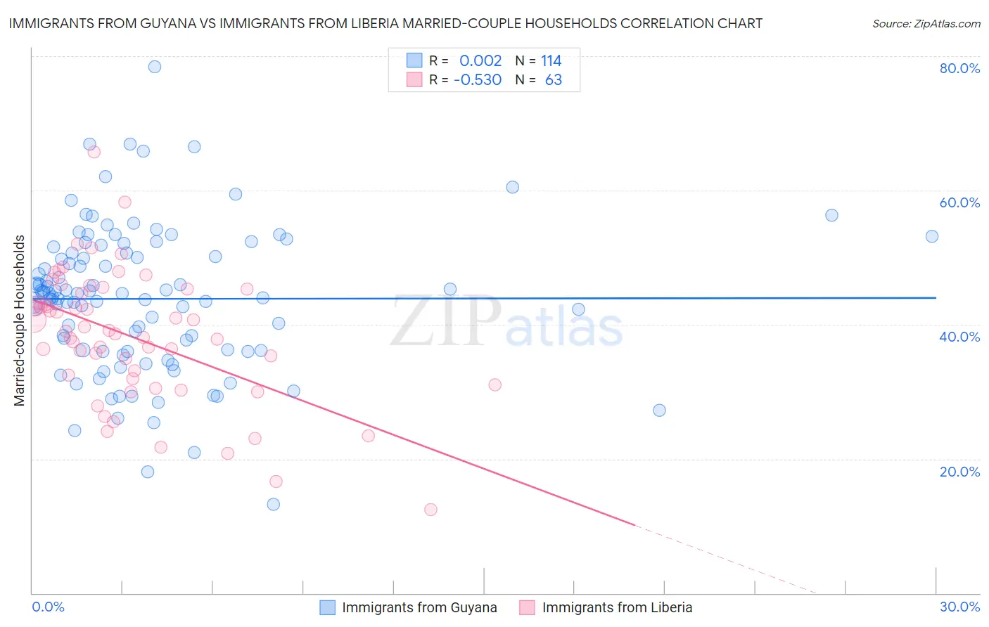 Immigrants from Guyana vs Immigrants from Liberia Married-couple Households