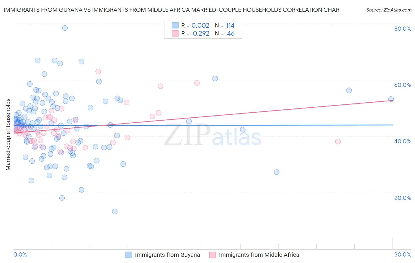 Immigrants from Guyana vs Immigrants from Middle Africa Married-couple Households