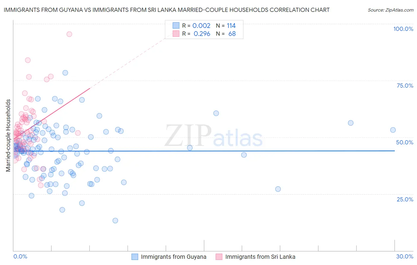 Immigrants from Guyana vs Immigrants from Sri Lanka Married-couple Households