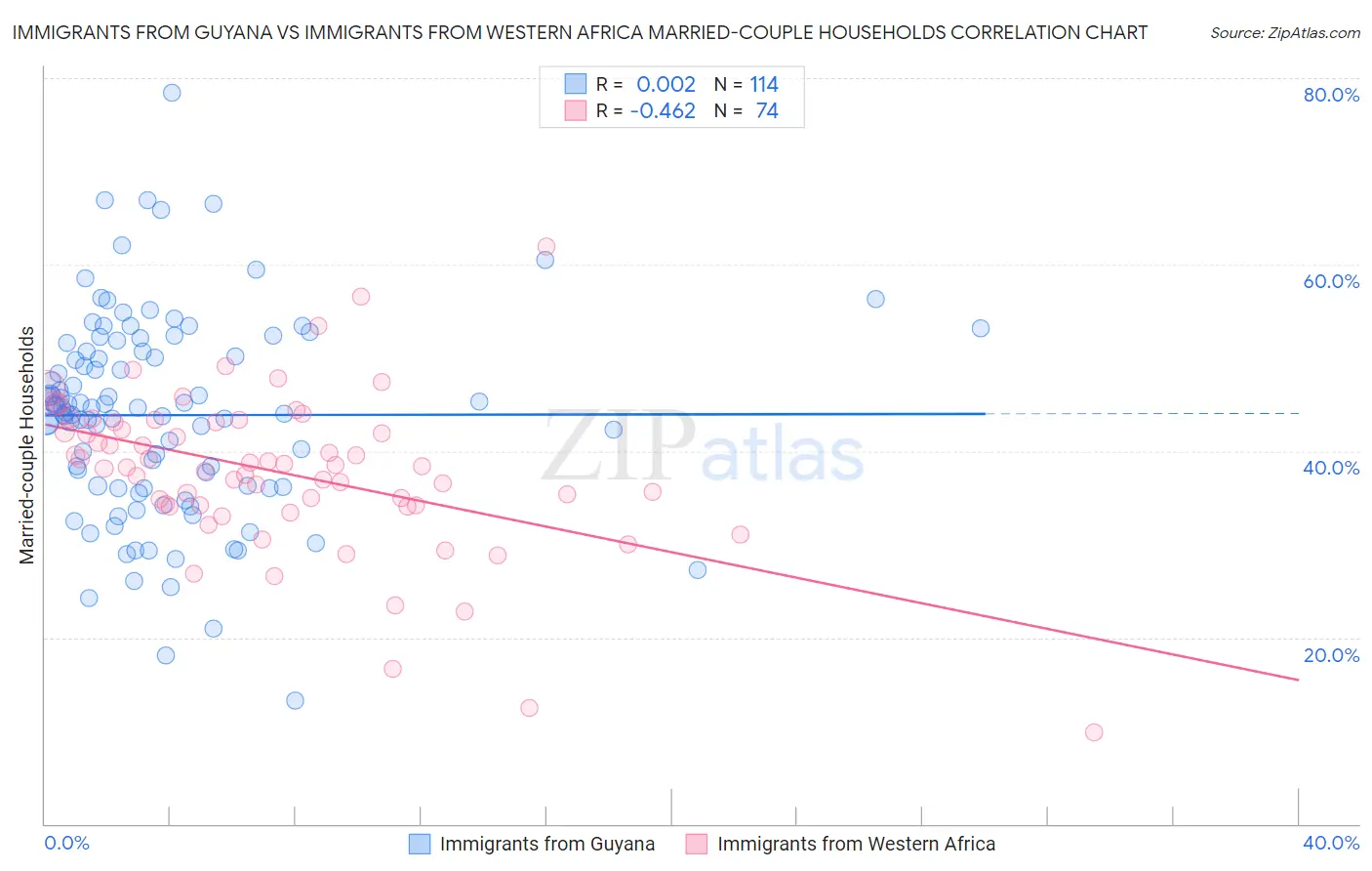 Immigrants from Guyana vs Immigrants from Western Africa Married-couple Households