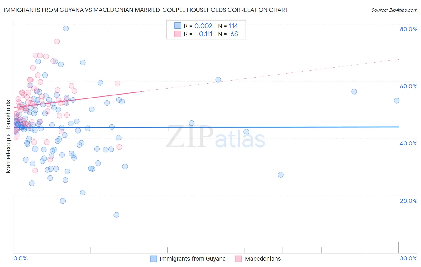 Immigrants from Guyana vs Macedonian Married-couple Households