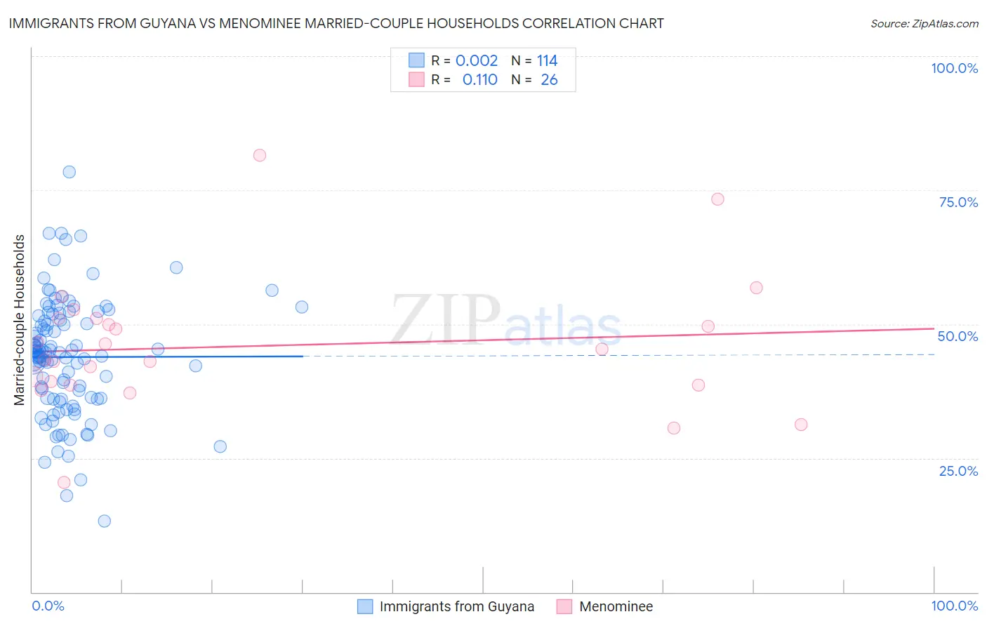 Immigrants from Guyana vs Menominee Married-couple Households