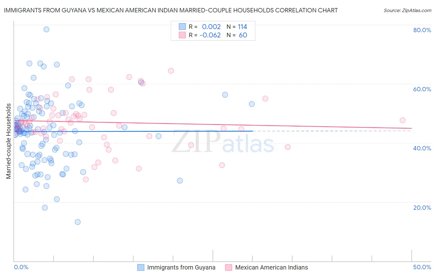 Immigrants from Guyana vs Mexican American Indian Married-couple Households