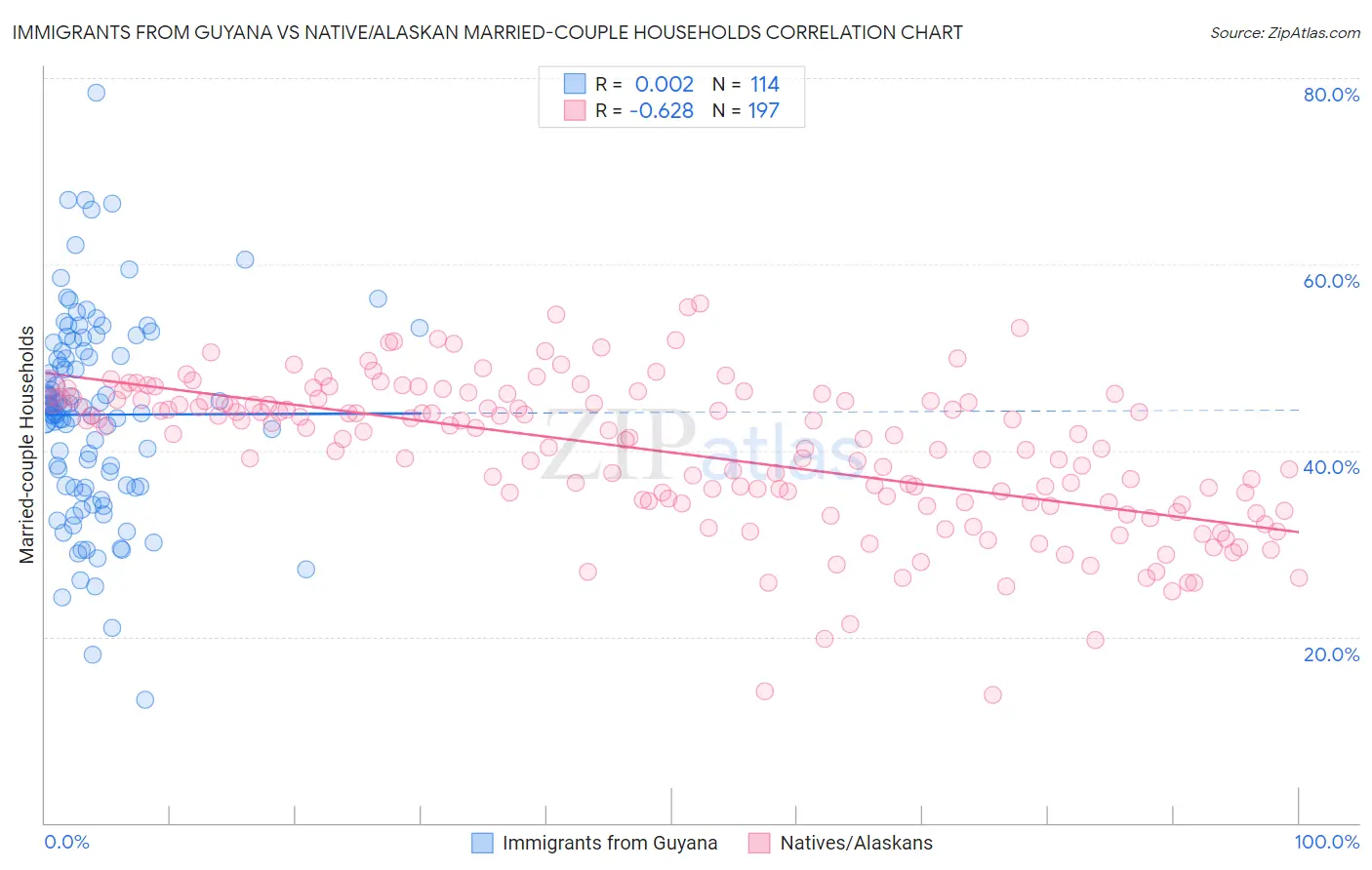 Immigrants from Guyana vs Native/Alaskan Married-couple Households