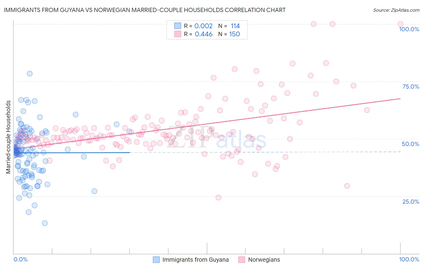 Immigrants from Guyana vs Norwegian Married-couple Households