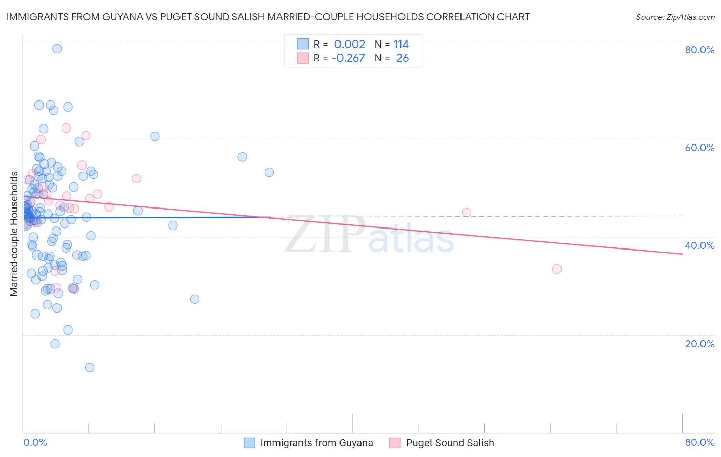 Immigrants from Guyana vs Puget Sound Salish Married-couple Households