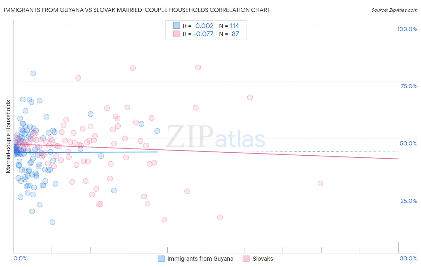 Immigrants from Guyana vs Slovak Married-couple Households