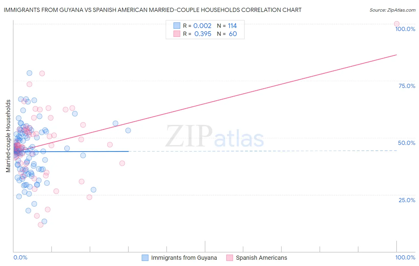 Immigrants from Guyana vs Spanish American Married-couple Households