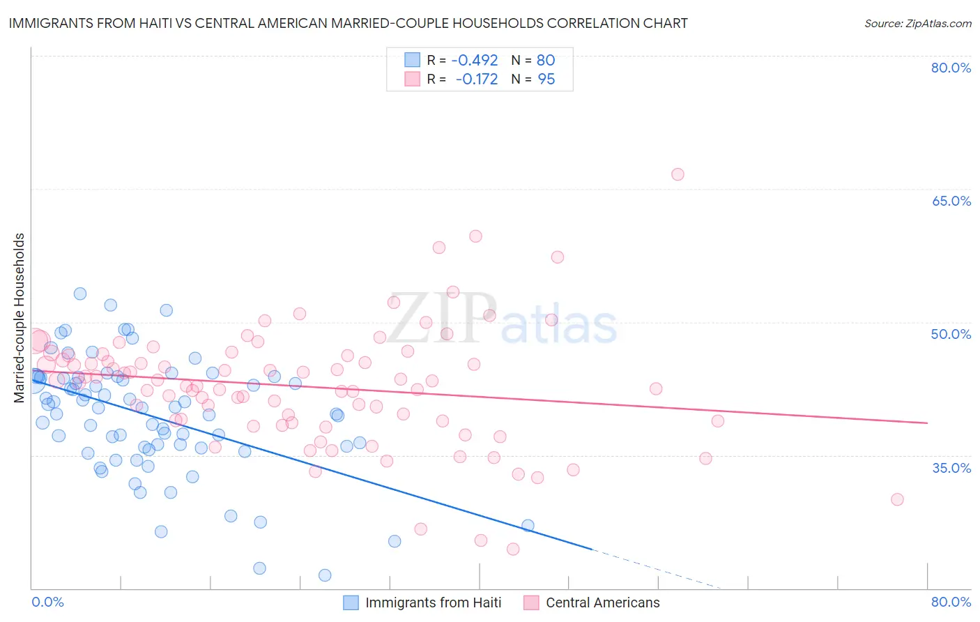 Immigrants from Haiti vs Central American Married-couple Households