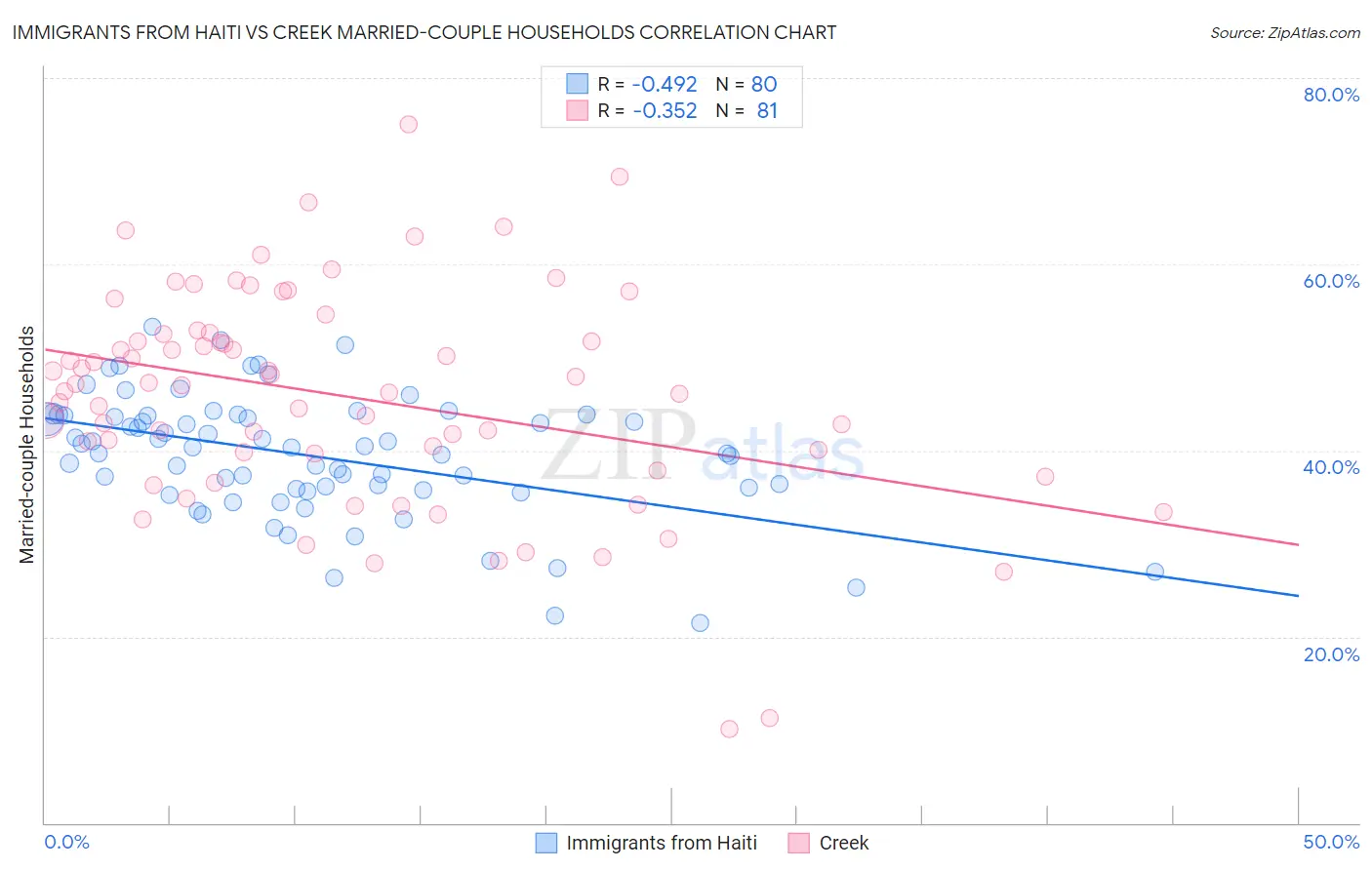 Immigrants from Haiti vs Creek Married-couple Households