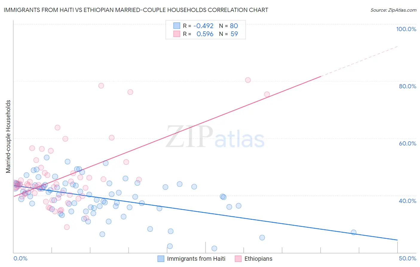 Immigrants from Haiti vs Ethiopian Married-couple Households