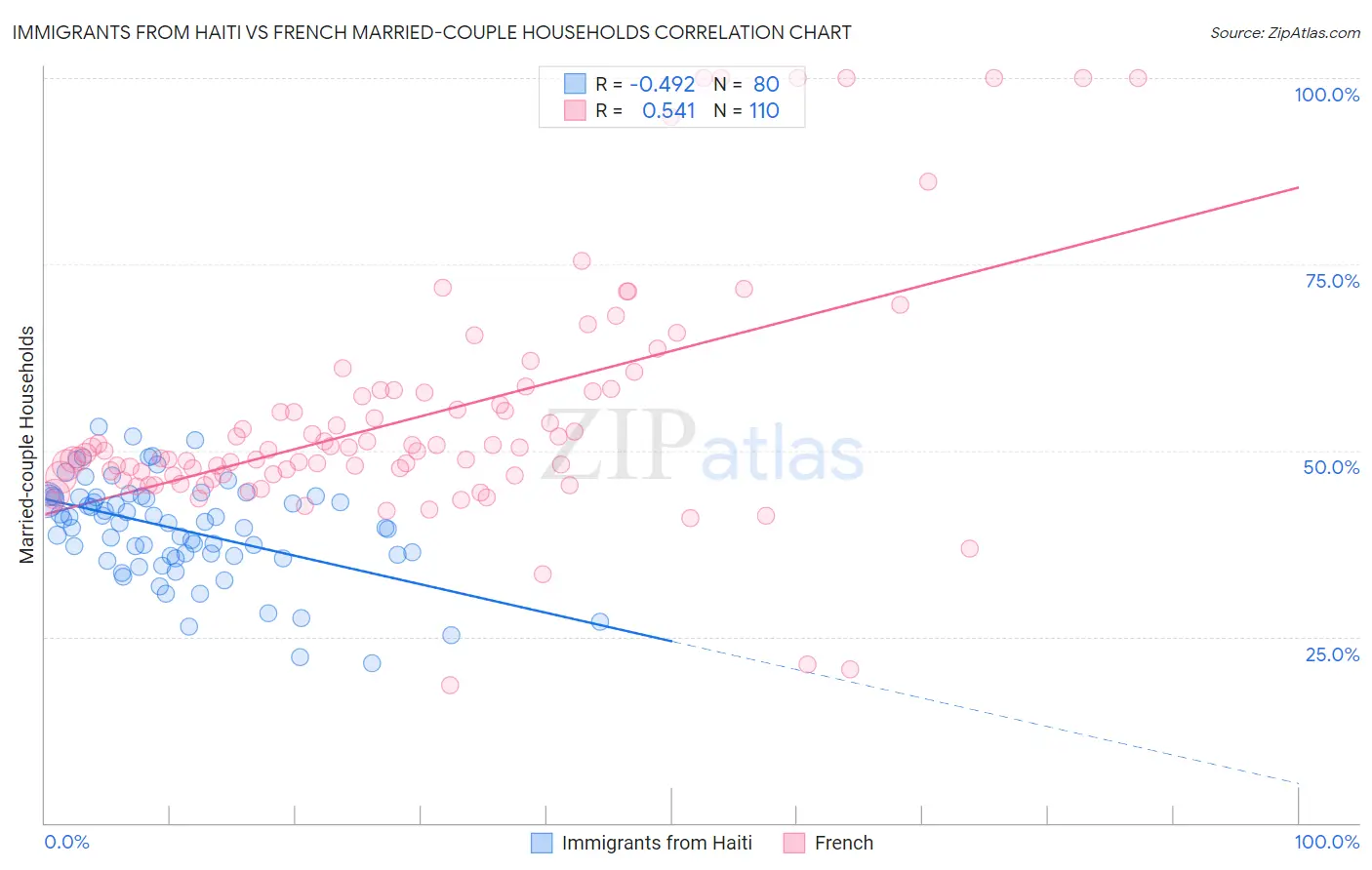 Immigrants from Haiti vs French Married-couple Households