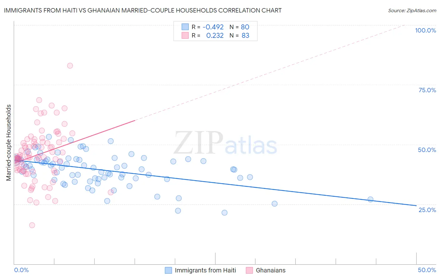 Immigrants from Haiti vs Ghanaian Married-couple Households