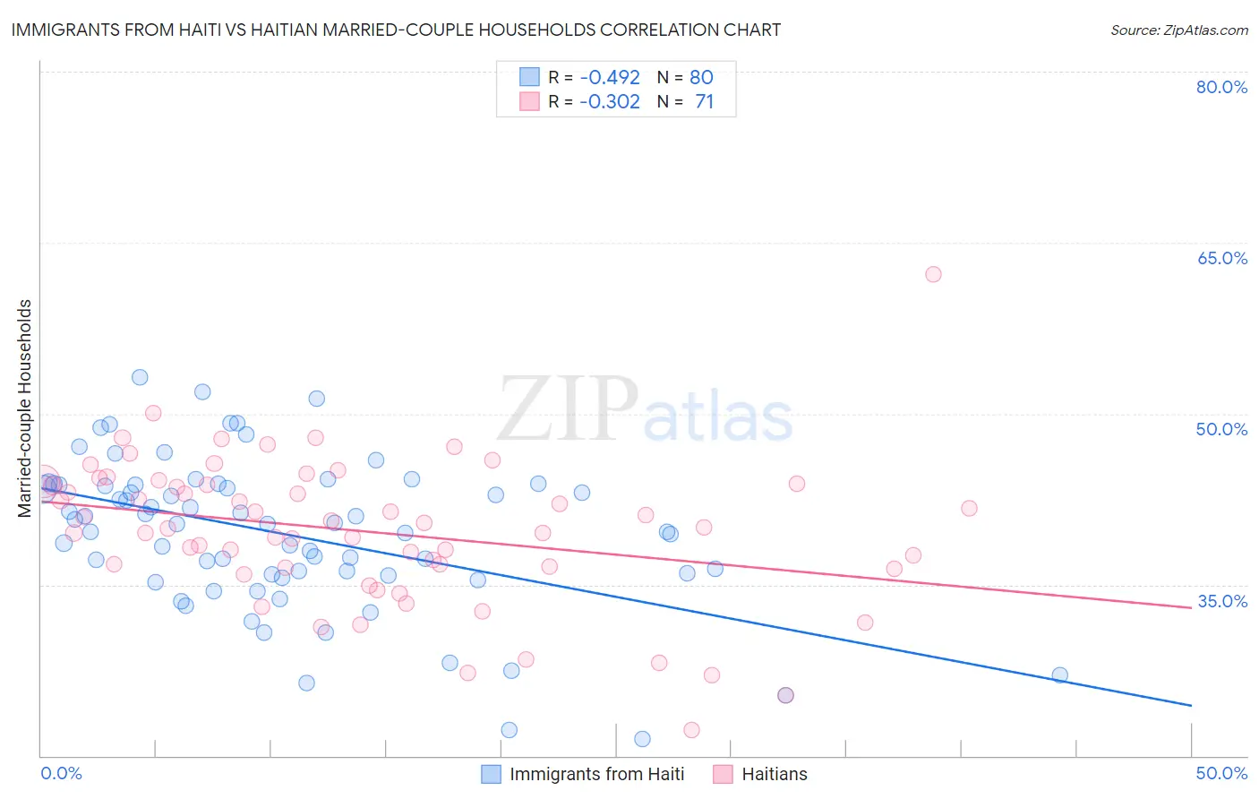 Immigrants from Haiti vs Haitian Married-couple Households