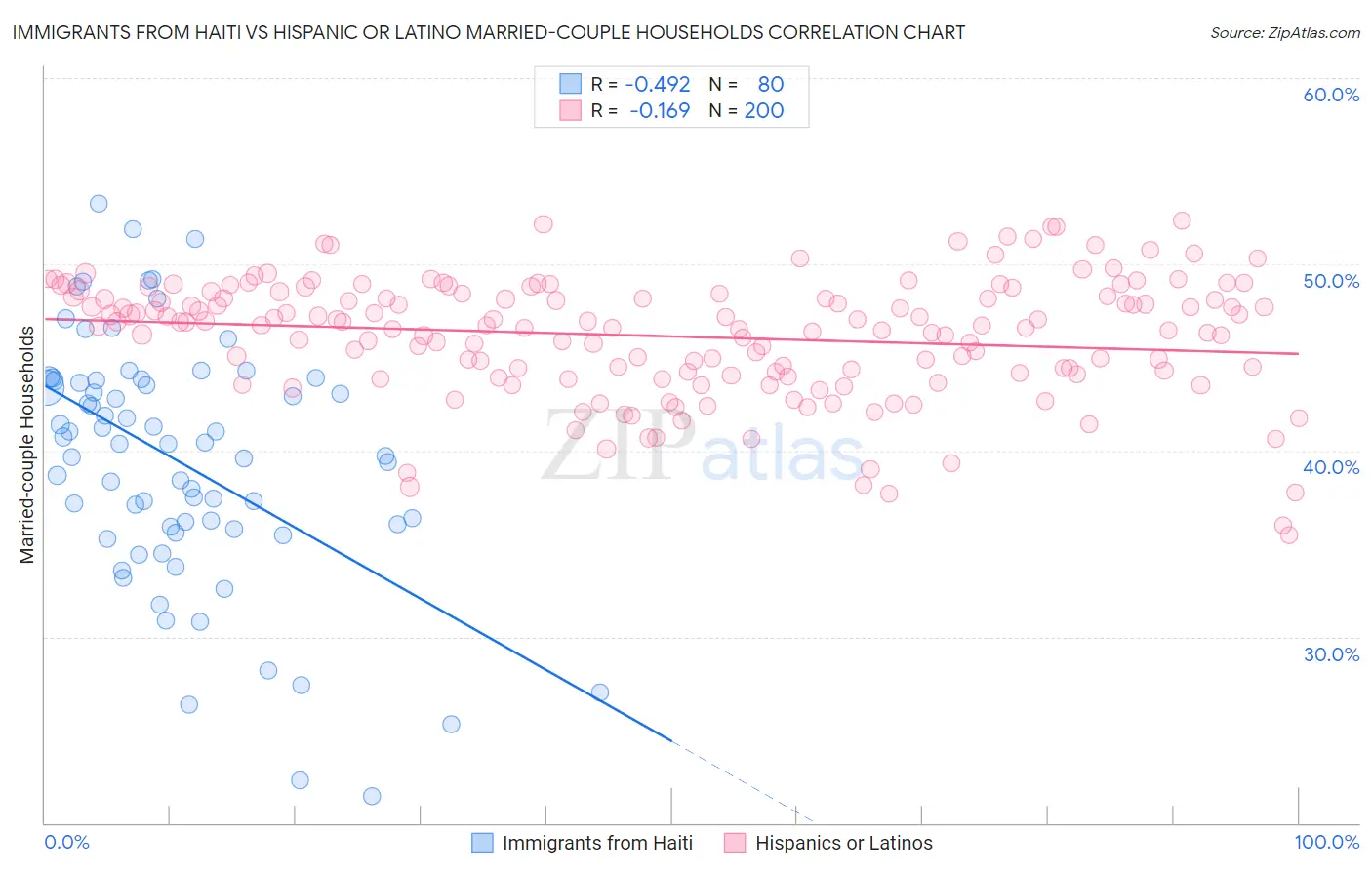 Immigrants from Haiti vs Hispanic or Latino Married-couple Households