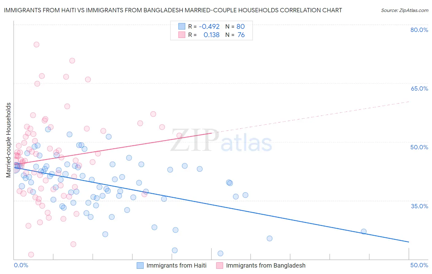 Immigrants from Haiti vs Immigrants from Bangladesh Married-couple Households