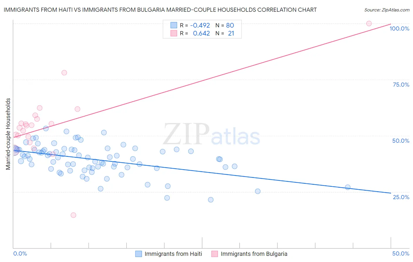 Immigrants from Haiti vs Immigrants from Bulgaria Married-couple Households