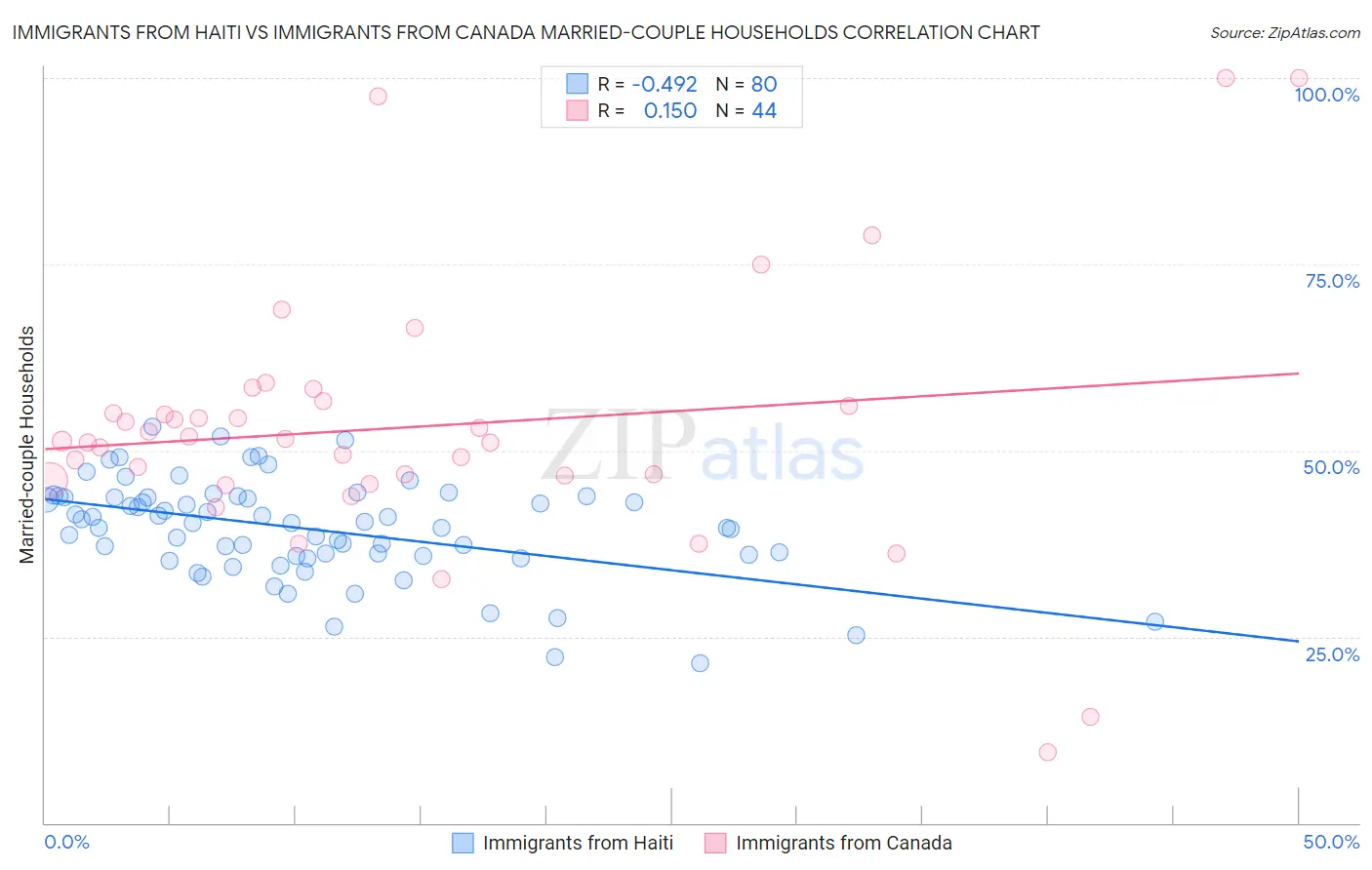 Immigrants from Haiti vs Immigrants from Canada Married-couple Households