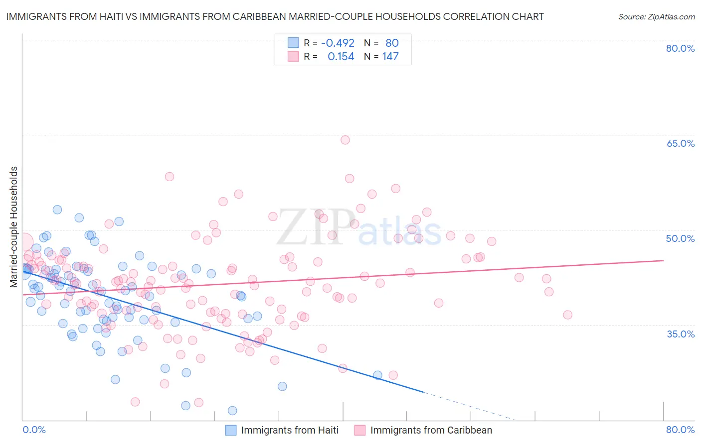 Immigrants from Haiti vs Immigrants from Caribbean Married-couple Households