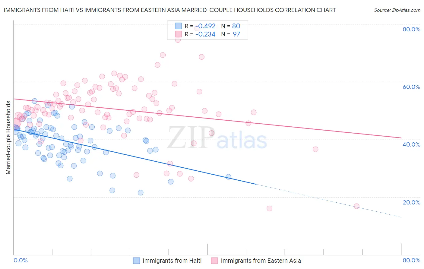 Immigrants from Haiti vs Immigrants from Eastern Asia Married-couple Households