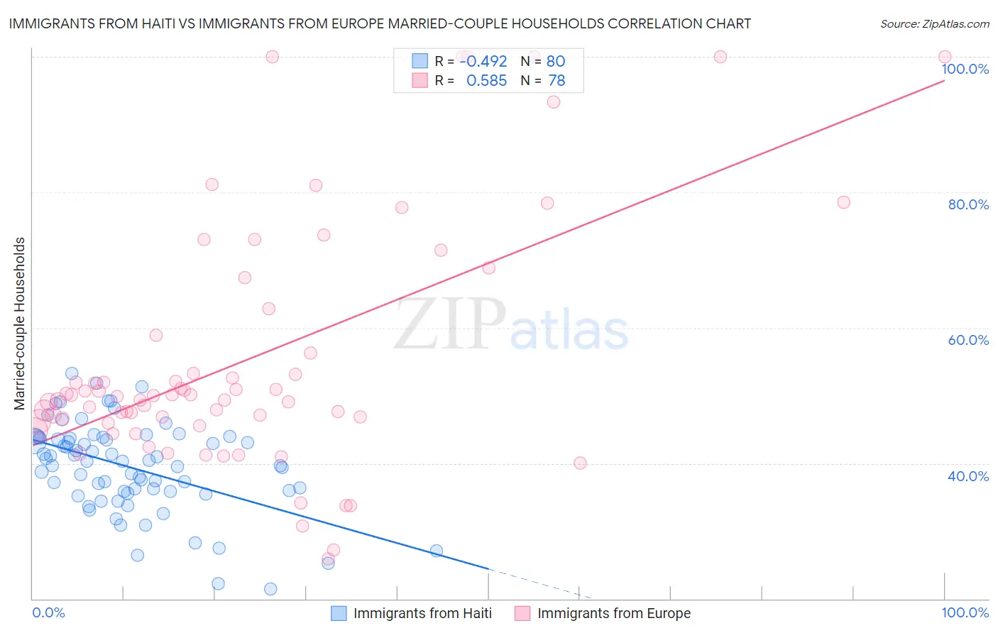 Immigrants from Haiti vs Immigrants from Europe Married-couple Households