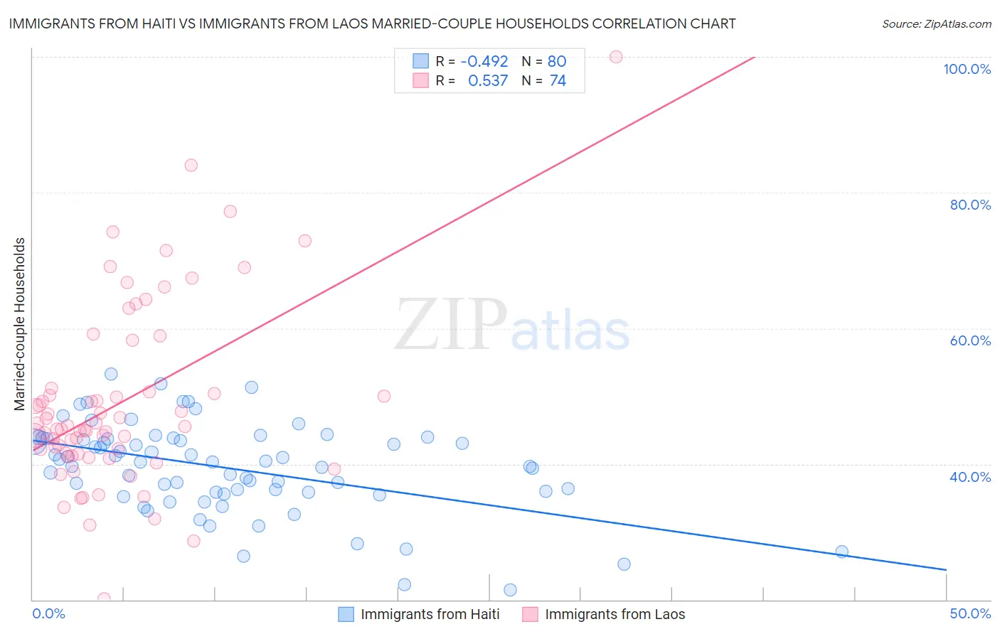 Immigrants from Haiti vs Immigrants from Laos Married-couple Households