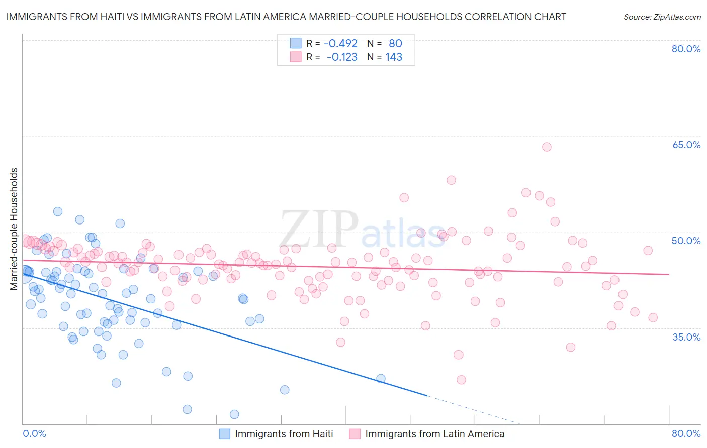 Immigrants from Haiti vs Immigrants from Latin America Married-couple Households